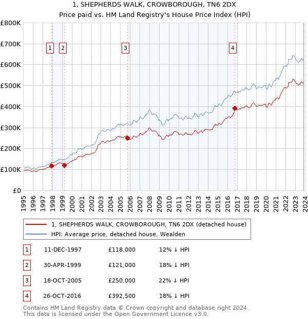 1, SHEPHERDS WALK, CROWBOROUGH, TN6 2DX: Price paid vs HM Land Registry's House Price Index