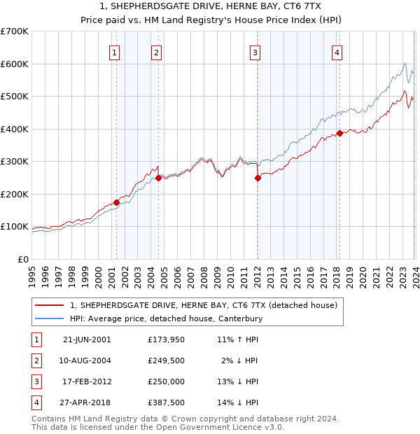 1, SHEPHERDSGATE DRIVE, HERNE BAY, CT6 7TX: Price paid vs HM Land Registry's House Price Index