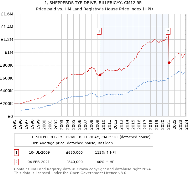 1, SHEPPERDS TYE DRIVE, BILLERICAY, CM12 9FL: Price paid vs HM Land Registry's House Price Index