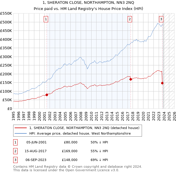 1, SHERATON CLOSE, NORTHAMPTON, NN3 2NQ: Price paid vs HM Land Registry's House Price Index
