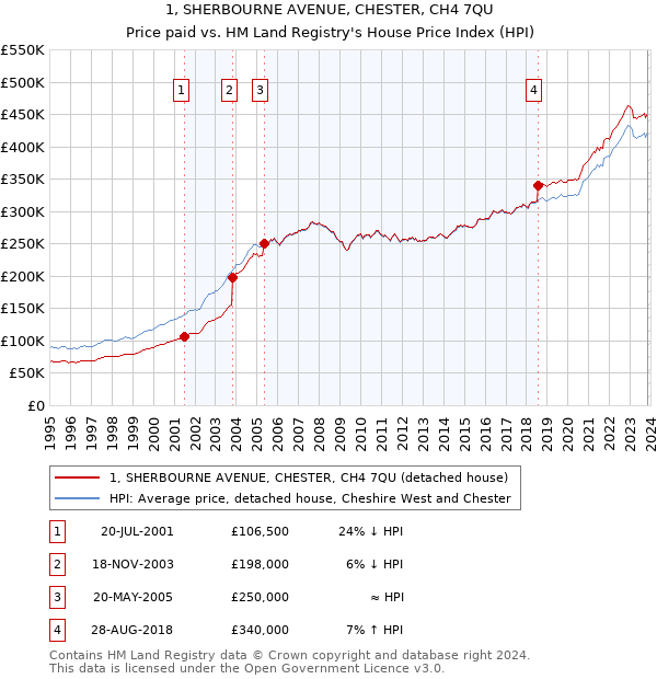 1, SHERBOURNE AVENUE, CHESTER, CH4 7QU: Price paid vs HM Land Registry's House Price Index