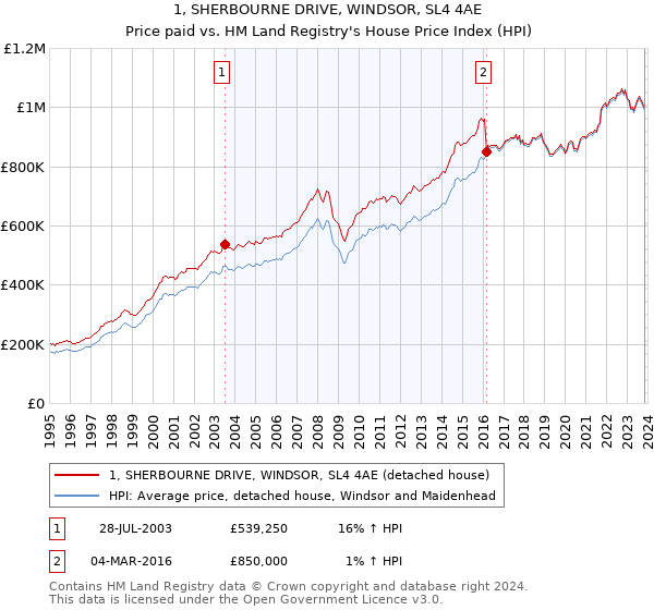 1, SHERBOURNE DRIVE, WINDSOR, SL4 4AE: Price paid vs HM Land Registry's House Price Index