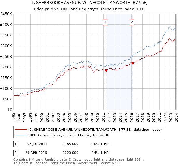 1, SHERBROOKE AVENUE, WILNECOTE, TAMWORTH, B77 5EJ: Price paid vs HM Land Registry's House Price Index