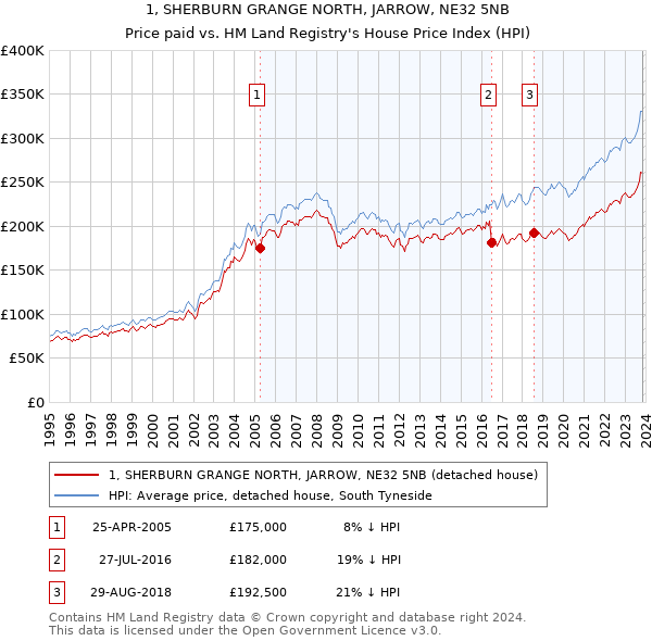 1, SHERBURN GRANGE NORTH, JARROW, NE32 5NB: Price paid vs HM Land Registry's House Price Index