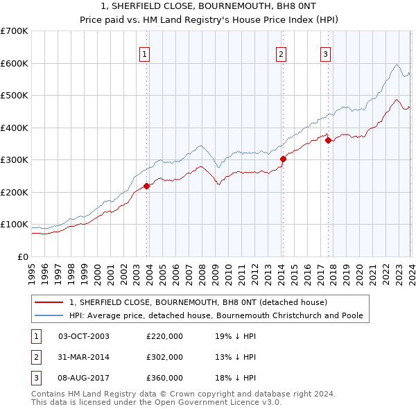 1, SHERFIELD CLOSE, BOURNEMOUTH, BH8 0NT: Price paid vs HM Land Registry's House Price Index