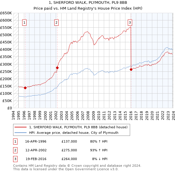 1, SHERFORD WALK, PLYMOUTH, PL9 8BB: Price paid vs HM Land Registry's House Price Index