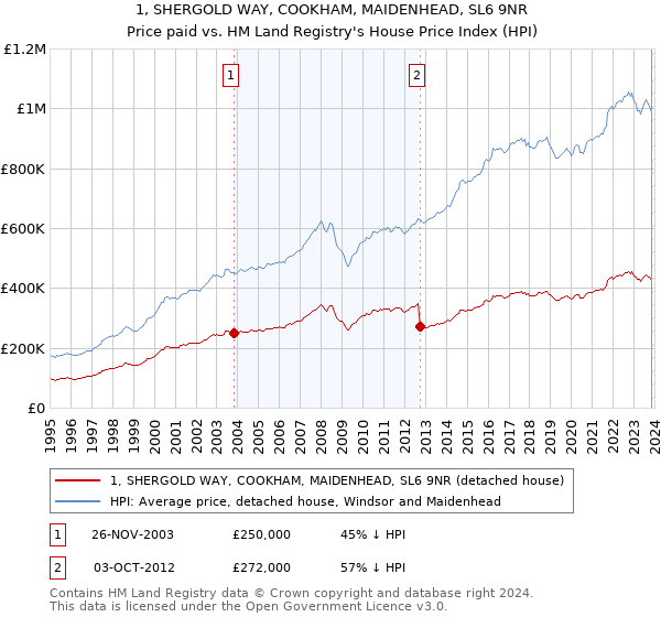 1, SHERGOLD WAY, COOKHAM, MAIDENHEAD, SL6 9NR: Price paid vs HM Land Registry's House Price Index