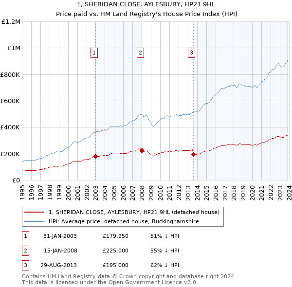 1, SHERIDAN CLOSE, AYLESBURY, HP21 9HL: Price paid vs HM Land Registry's House Price Index