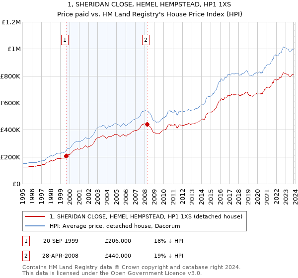 1, SHERIDAN CLOSE, HEMEL HEMPSTEAD, HP1 1XS: Price paid vs HM Land Registry's House Price Index