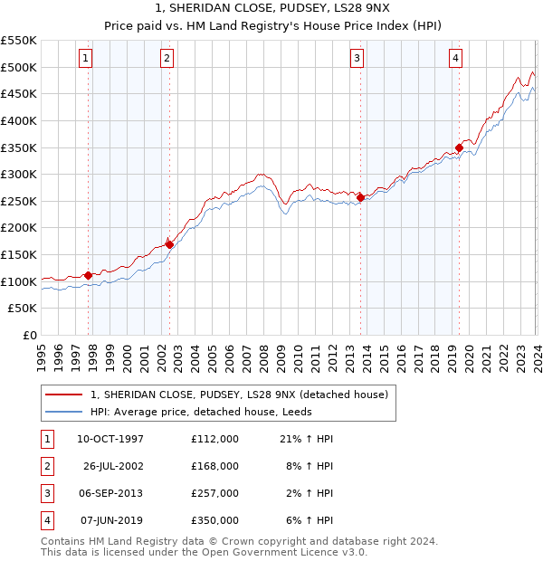 1, SHERIDAN CLOSE, PUDSEY, LS28 9NX: Price paid vs HM Land Registry's House Price Index