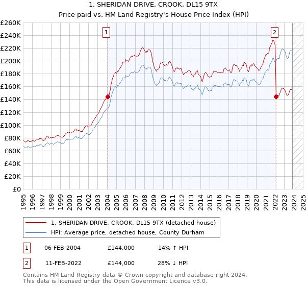 1, SHERIDAN DRIVE, CROOK, DL15 9TX: Price paid vs HM Land Registry's House Price Index