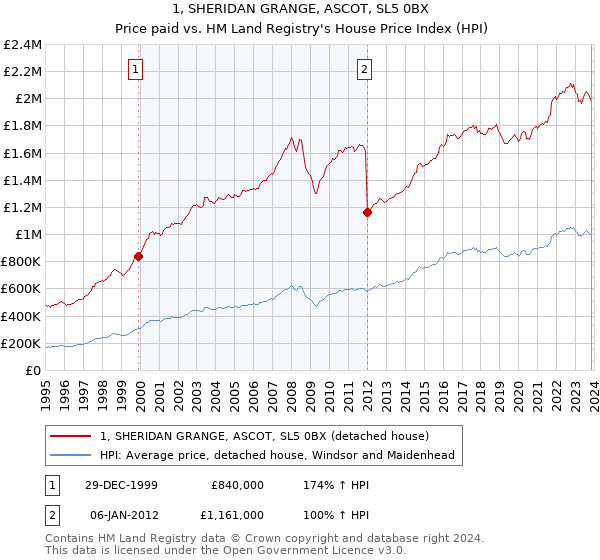 1, SHERIDAN GRANGE, ASCOT, SL5 0BX: Price paid vs HM Land Registry's House Price Index