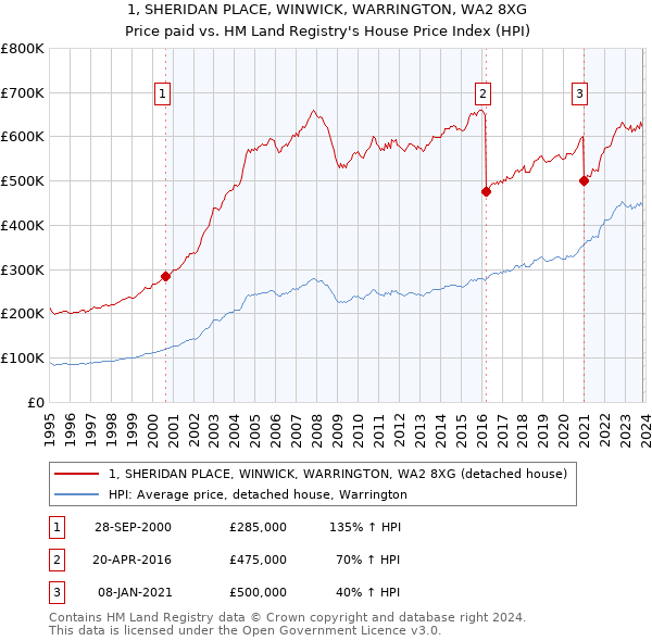 1, SHERIDAN PLACE, WINWICK, WARRINGTON, WA2 8XG: Price paid vs HM Land Registry's House Price Index