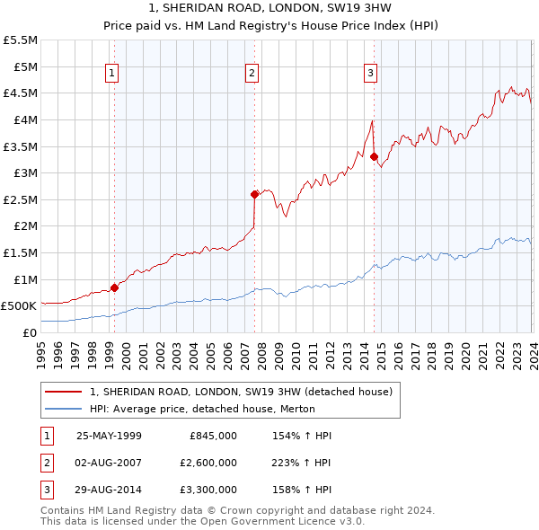 1, SHERIDAN ROAD, LONDON, SW19 3HW: Price paid vs HM Land Registry's House Price Index