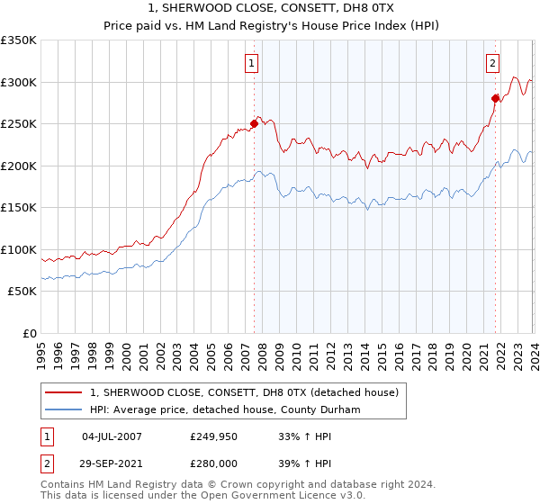 1, SHERWOOD CLOSE, CONSETT, DH8 0TX: Price paid vs HM Land Registry's House Price Index