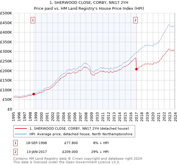 1, SHERWOOD CLOSE, CORBY, NN17 2YH: Price paid vs HM Land Registry's House Price Index