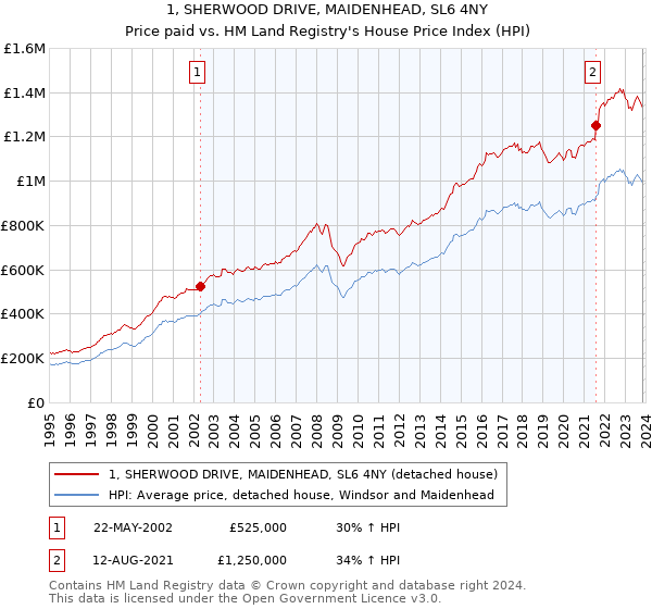 1, SHERWOOD DRIVE, MAIDENHEAD, SL6 4NY: Price paid vs HM Land Registry's House Price Index