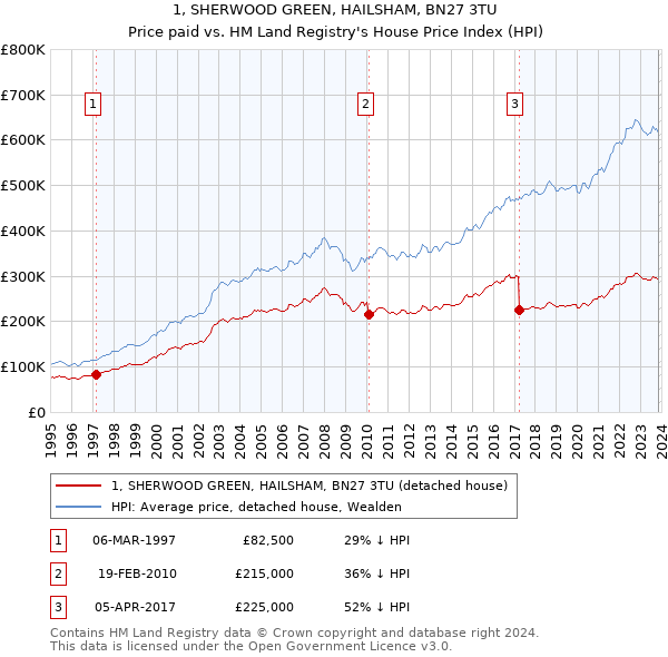 1, SHERWOOD GREEN, HAILSHAM, BN27 3TU: Price paid vs HM Land Registry's House Price Index
