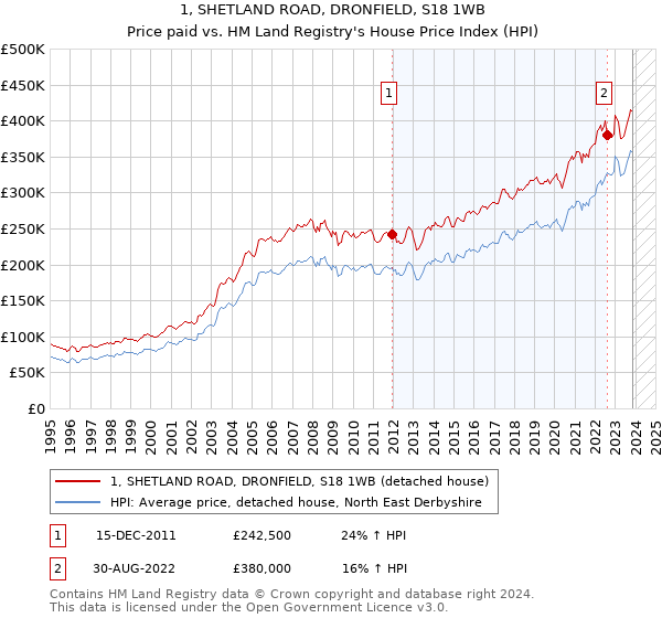 1, SHETLAND ROAD, DRONFIELD, S18 1WB: Price paid vs HM Land Registry's House Price Index