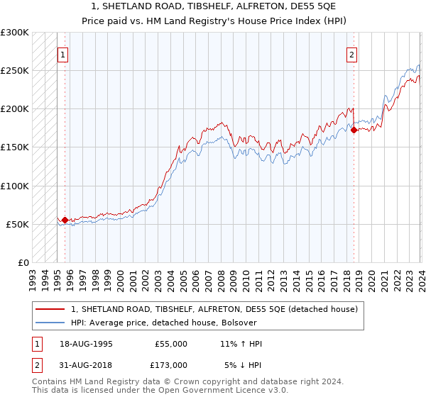 1, SHETLAND ROAD, TIBSHELF, ALFRETON, DE55 5QE: Price paid vs HM Land Registry's House Price Index