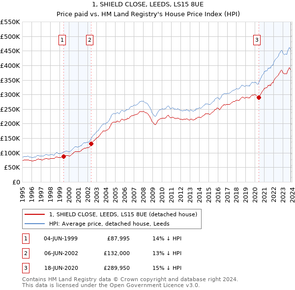 1, SHIELD CLOSE, LEEDS, LS15 8UE: Price paid vs HM Land Registry's House Price Index