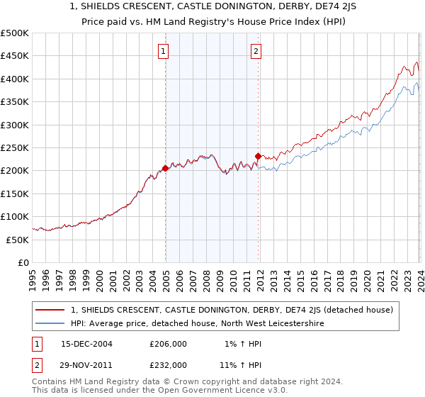 1, SHIELDS CRESCENT, CASTLE DONINGTON, DERBY, DE74 2JS: Price paid vs HM Land Registry's House Price Index