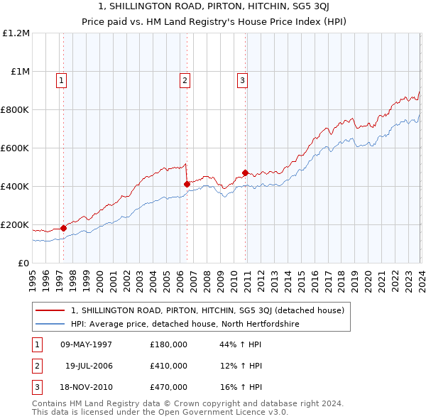 1, SHILLINGTON ROAD, PIRTON, HITCHIN, SG5 3QJ: Price paid vs HM Land Registry's House Price Index