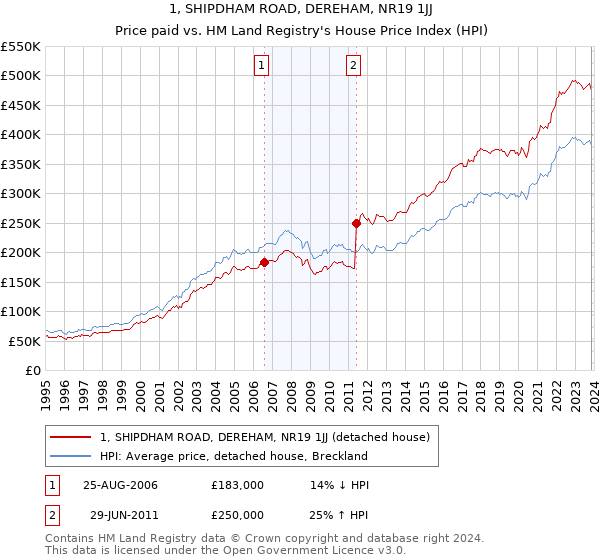 1, SHIPDHAM ROAD, DEREHAM, NR19 1JJ: Price paid vs HM Land Registry's House Price Index