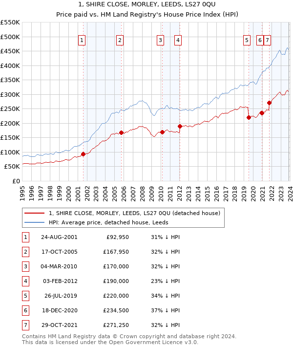 1, SHIRE CLOSE, MORLEY, LEEDS, LS27 0QU: Price paid vs HM Land Registry's House Price Index