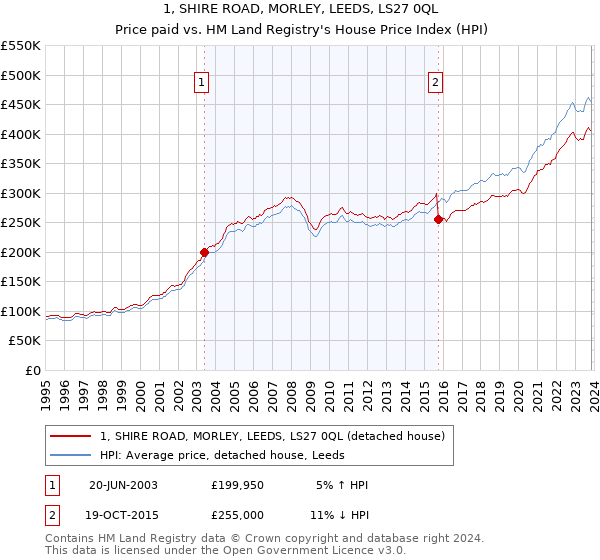 1, SHIRE ROAD, MORLEY, LEEDS, LS27 0QL: Price paid vs HM Land Registry's House Price Index