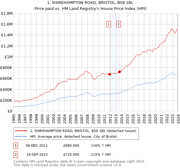 1, SHIREHAMPTON ROAD, BRISTOL, BS9 1BL: Price paid vs HM Land Registry's House Price Index