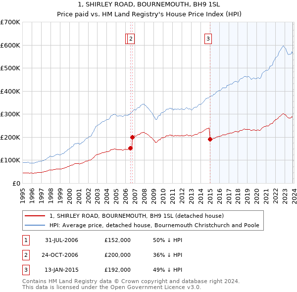 1, SHIRLEY ROAD, BOURNEMOUTH, BH9 1SL: Price paid vs HM Land Registry's House Price Index