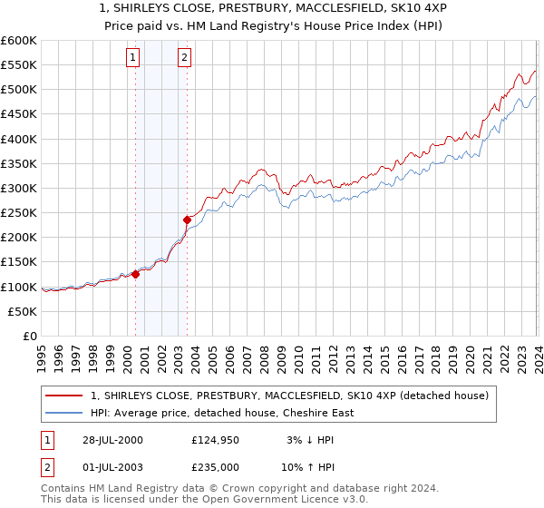 1, SHIRLEYS CLOSE, PRESTBURY, MACCLESFIELD, SK10 4XP: Price paid vs HM Land Registry's House Price Index
