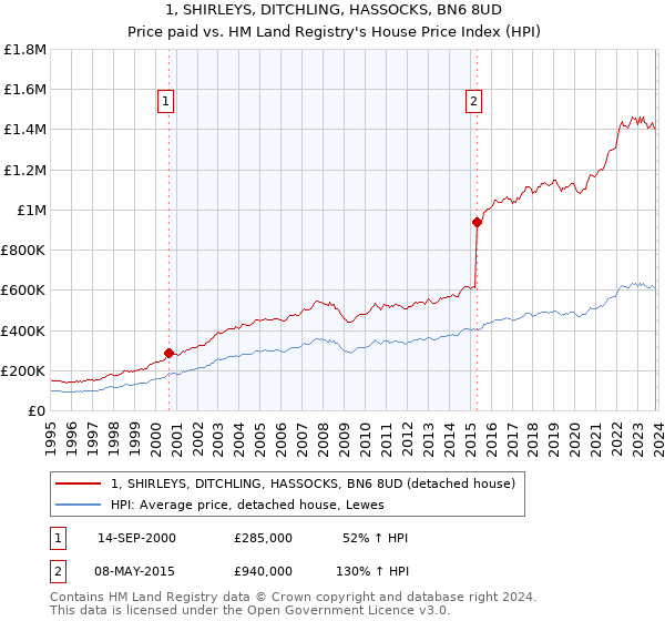1, SHIRLEYS, DITCHLING, HASSOCKS, BN6 8UD: Price paid vs HM Land Registry's House Price Index