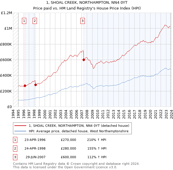 1, SHOAL CREEK, NORTHAMPTON, NN4 0YT: Price paid vs HM Land Registry's House Price Index