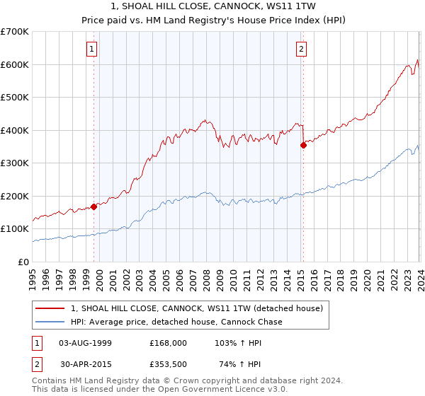 1, SHOAL HILL CLOSE, CANNOCK, WS11 1TW: Price paid vs HM Land Registry's House Price Index