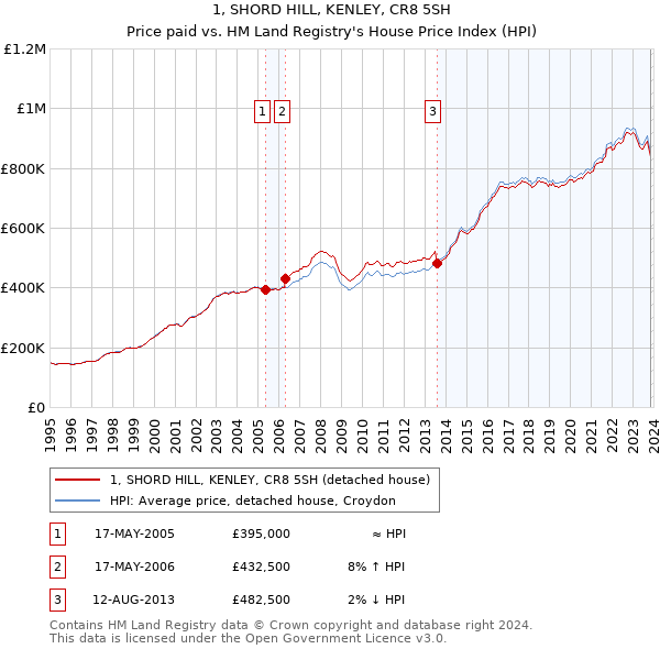 1, SHORD HILL, KENLEY, CR8 5SH: Price paid vs HM Land Registry's House Price Index