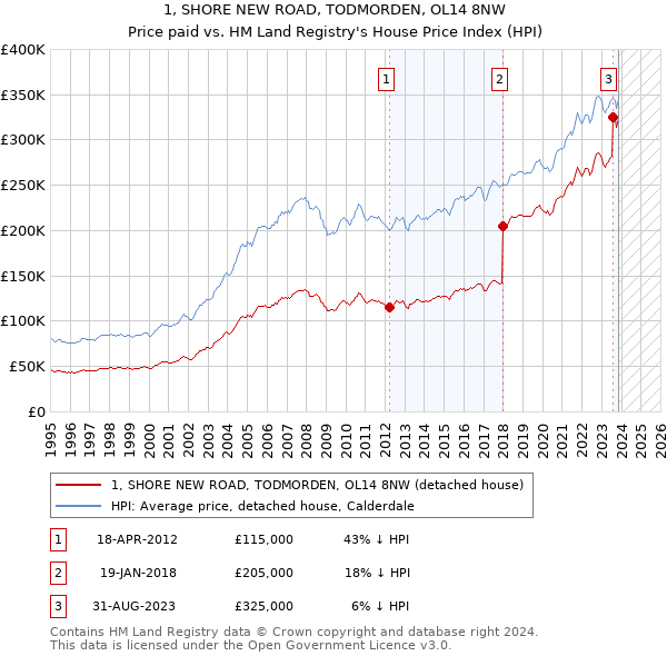 1, SHORE NEW ROAD, TODMORDEN, OL14 8NW: Price paid vs HM Land Registry's House Price Index