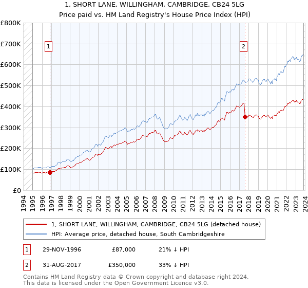 1, SHORT LANE, WILLINGHAM, CAMBRIDGE, CB24 5LG: Price paid vs HM Land Registry's House Price Index