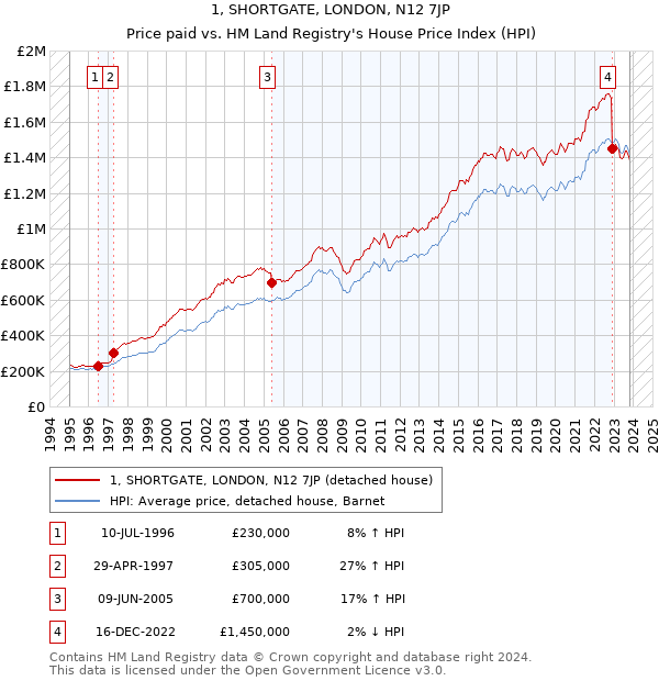 1, SHORTGATE, LONDON, N12 7JP: Price paid vs HM Land Registry's House Price Index
