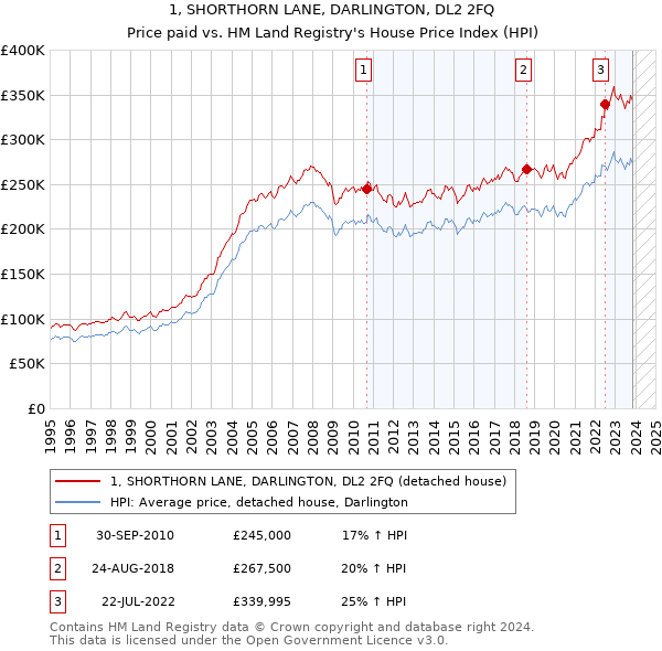 1, SHORTHORN LANE, DARLINGTON, DL2 2FQ: Price paid vs HM Land Registry's House Price Index