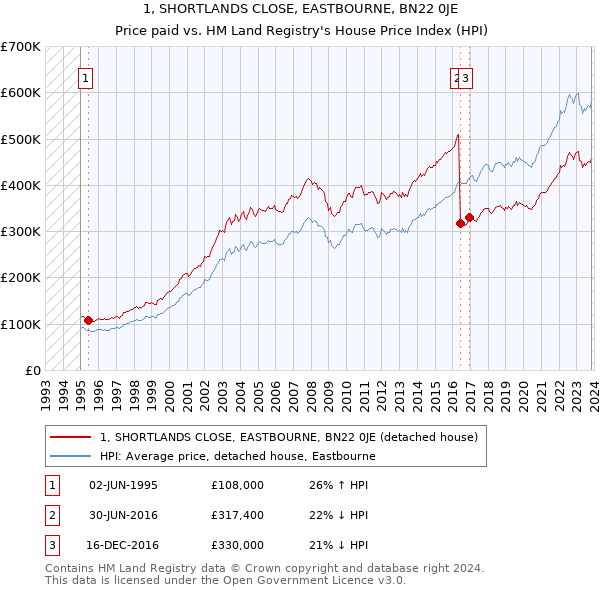 1, SHORTLANDS CLOSE, EASTBOURNE, BN22 0JE: Price paid vs HM Land Registry's House Price Index