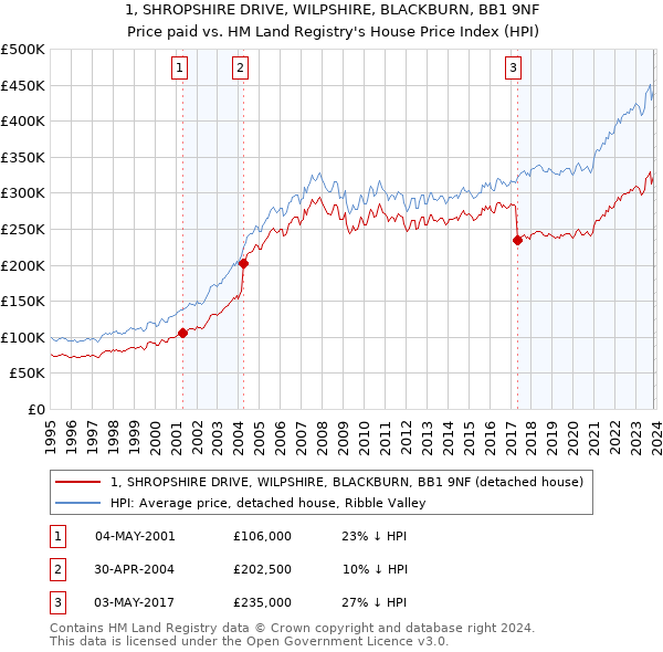 1, SHROPSHIRE DRIVE, WILPSHIRE, BLACKBURN, BB1 9NF: Price paid vs HM Land Registry's House Price Index