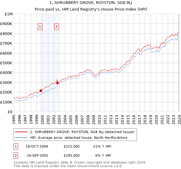 1, SHRUBBERY GROVE, ROYSTON, SG8 9LJ: Price paid vs HM Land Registry's House Price Index