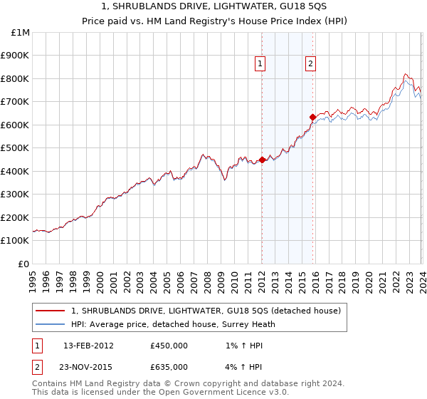 1, SHRUBLANDS DRIVE, LIGHTWATER, GU18 5QS: Price paid vs HM Land Registry's House Price Index