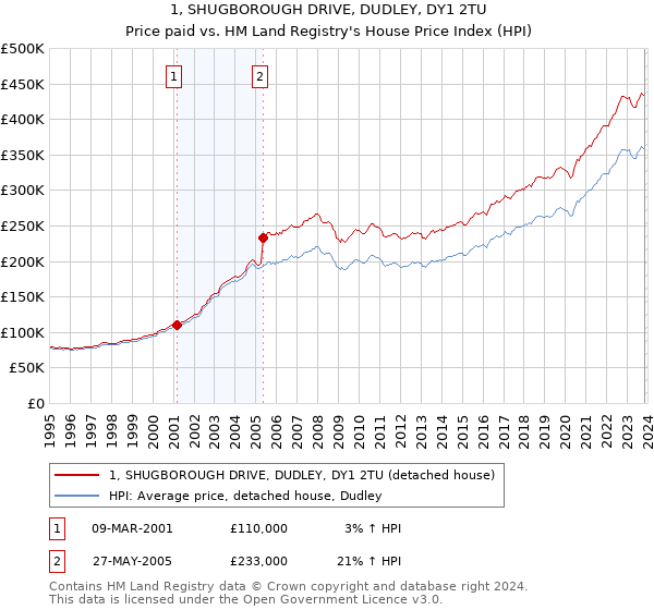 1, SHUGBOROUGH DRIVE, DUDLEY, DY1 2TU: Price paid vs HM Land Registry's House Price Index