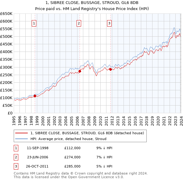 1, SIBREE CLOSE, BUSSAGE, STROUD, GL6 8DB: Price paid vs HM Land Registry's House Price Index