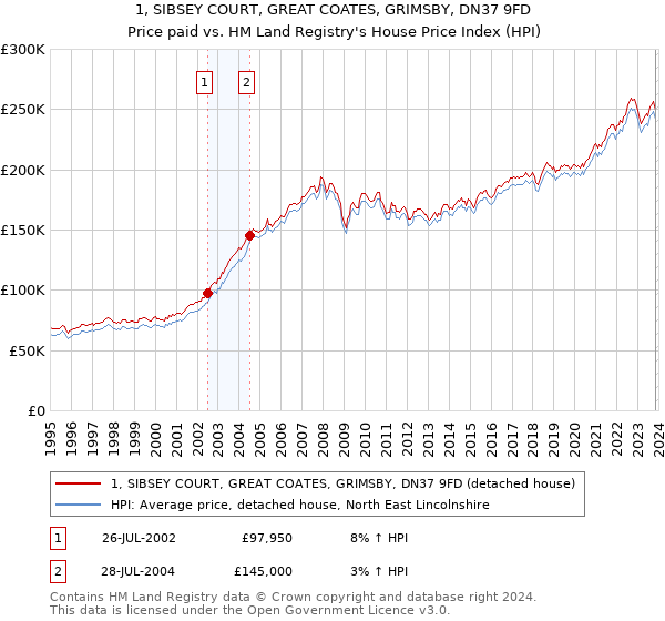 1, SIBSEY COURT, GREAT COATES, GRIMSBY, DN37 9FD: Price paid vs HM Land Registry's House Price Index