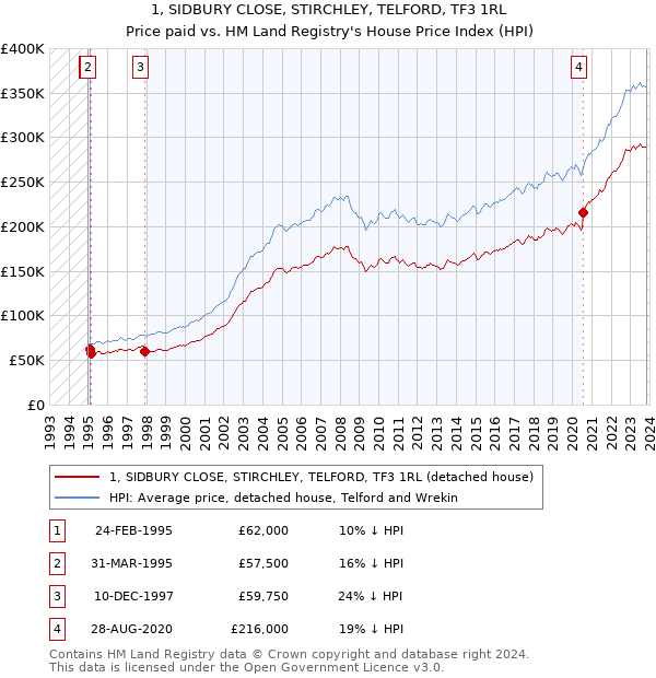 1, SIDBURY CLOSE, STIRCHLEY, TELFORD, TF3 1RL: Price paid vs HM Land Registry's House Price Index