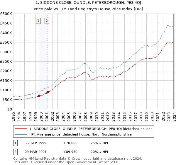 1, SIDDONS CLOSE, OUNDLE, PETERBOROUGH, PE8 4QJ: Price paid vs HM Land Registry's House Price Index